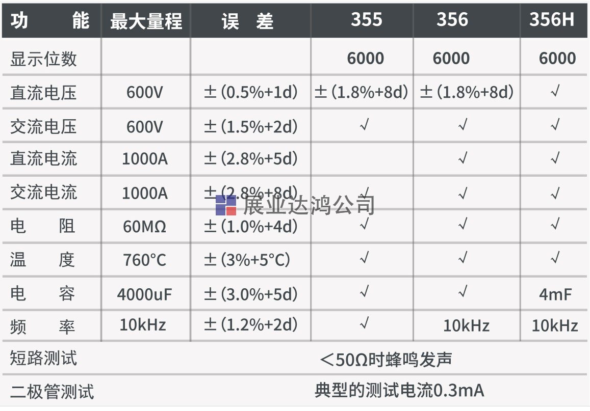 DT-356H 1000A交直流數(shù)字鉗形表產(chǎn)品介紹：  CEM 華盛昌 DT-356H自動量程真有效值數(shù)字鉗形表，6000位計數(shù)，可測1000A交直流電流和600V交直流電壓，760℃K型熱電偶測溫，具有讀數(shù)保持、背光顯示、最大值最小值、61段模擬條顯示和非接觸電壓測試NCV功能。  DT-356H 1000A交直流數(shù)字鉗形表產(chǎn)品特點： 真有效值測量，讀數(shù)更準(zhǔn)確 6000位計數(shù) 非接觸交流電壓測試功能（NCV） 1000A交流、交直流電流測試 40mm鉗口設(shè)計  DT-356H 1000A交直流數(shù)字鉗形表產(chǎn)品規(guī)格：