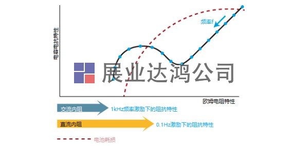 電化學(xué)阻抗譜